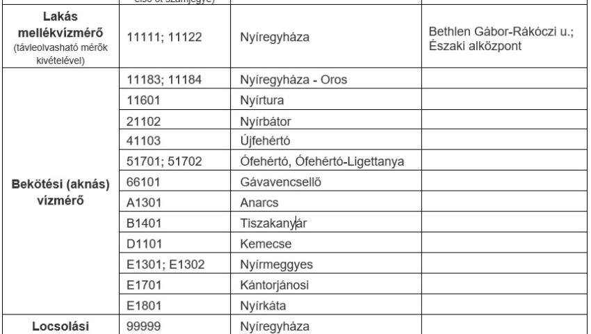 Tájékoztatás az április hónapban esedékes vízmérő leolvasás felfüggesztésről